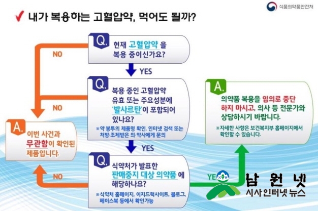 크기변환_0712보건지원과-발사르탄 함유 고혈압 치료제 확인 후 복용하세요1 (발사르탄).JPG