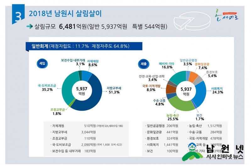 0105 기획실-한눈에 보는 남원시 살림살이 리플릿 제작1.jpg