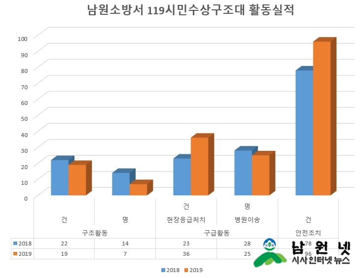 119시민수상구조대 활동실적.jpg