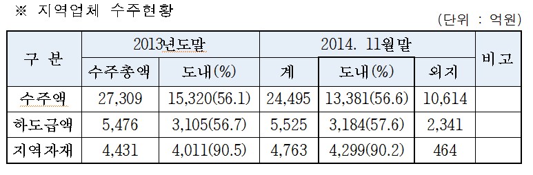 지역업체 수주현황.jpg